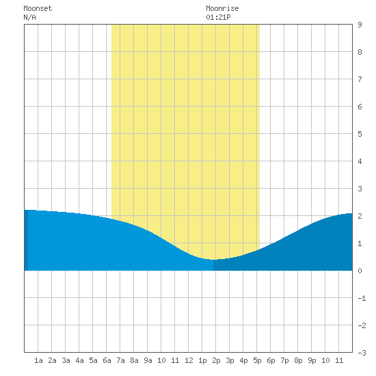 Marsh Island tide chart for Saturday, November 9, 2024