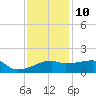 Marsh Island tide chart for Tuesday, December 10, 2024