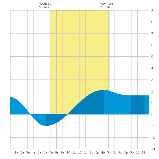 Marsh Island tide chart for Friday, December 13, 2024