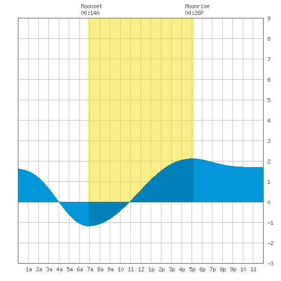 Marsh Island tide chart for Saturday, December 14, 2024