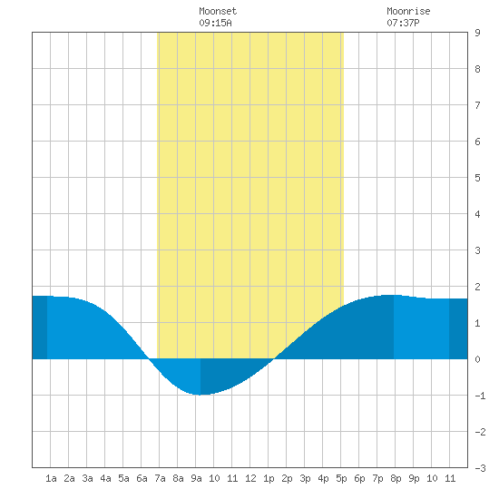 Marsh Island tide chart for Tuesday, December 17, 2024