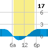 Marsh Island tide chart for Tuesday, December 17, 2024