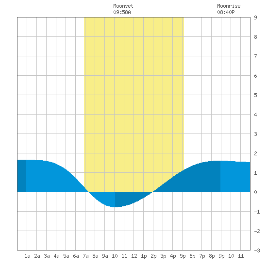 Marsh Island tide chart for Wednesday, December 18, 2024
