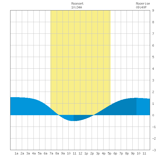 Marsh Island tide chart for Thursday, December 19, 2024