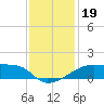 Marsh Island tide chart for Thursday, December 19, 2024