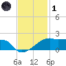 Marsh Island tide chart for Sunday, December 1, 2024