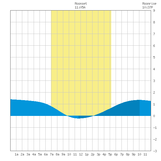 Marsh Island tide chart for Friday, December 20, 2024