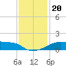 Marsh Island tide chart for Friday, December 20, 2024