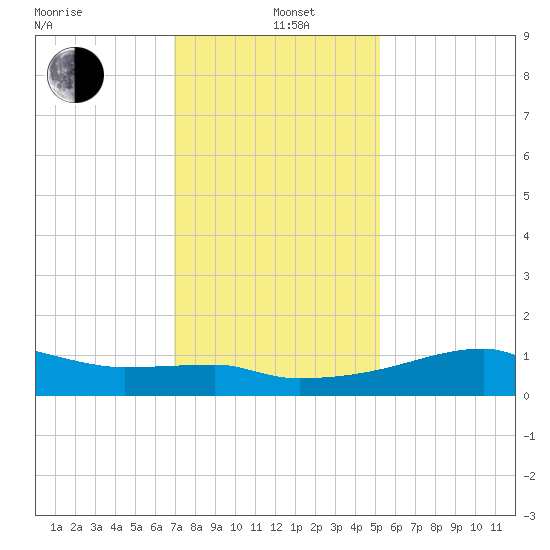 Marsh Island tide chart for Sunday, December 22, 2024