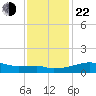 Marsh Island tide chart for Sunday, December 22, 2024