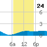 Marsh Island tide chart for Tuesday, December 24, 2024