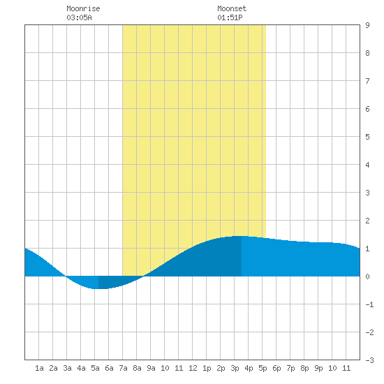 Marsh Island tide chart for Thursday, December 26, 2024