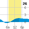 Marsh Island tide chart for Thursday, December 26, 2024