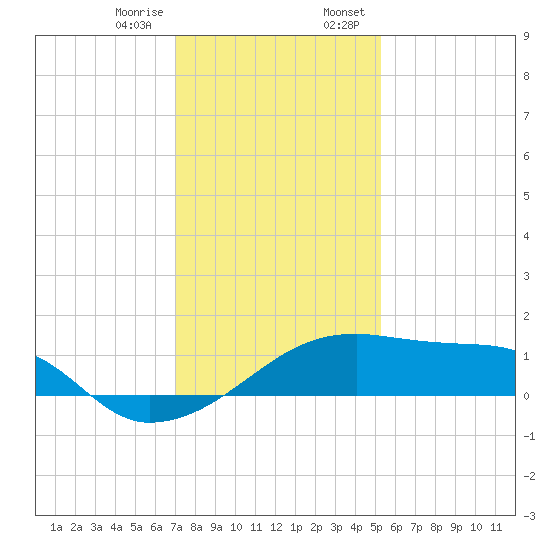 Marsh Island tide chart for Friday, December 27, 2024