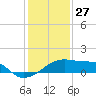 Marsh Island tide chart for Friday, December 27, 2024