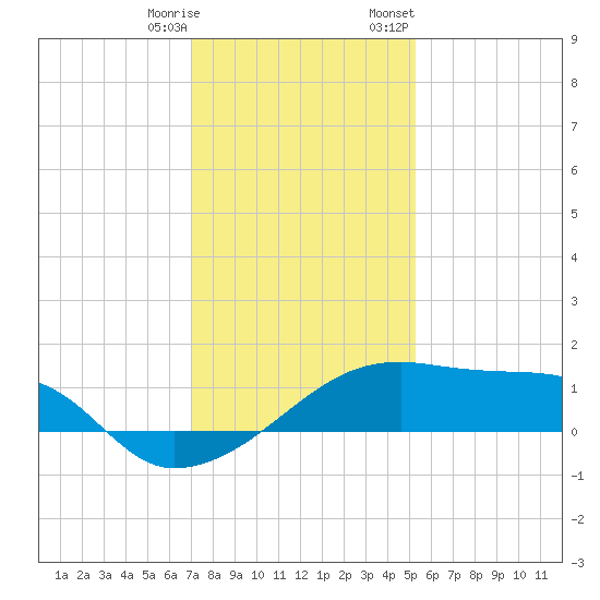 Marsh Island tide chart for Saturday, December 28, 2024
