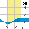 Marsh Island tide chart for Saturday, December 28, 2024