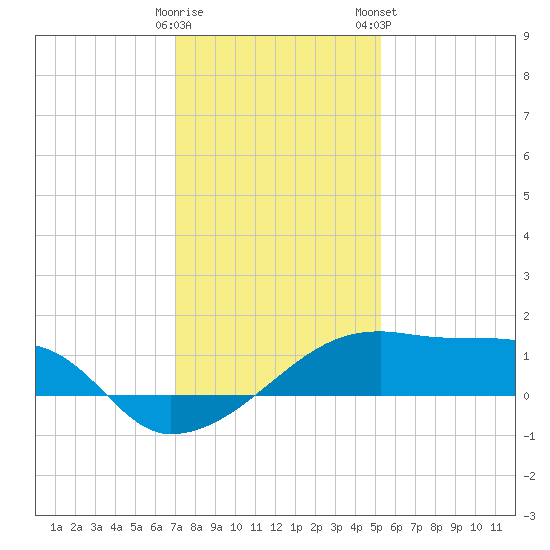 Marsh Island tide chart for Sunday, December 29, 2024