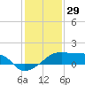 Marsh Island tide chart for Sunday, December 29, 2024
