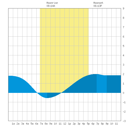 Marsh Island tide chart for Monday, December 2, 2024