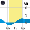 Marsh Island tide chart for Monday, December 30, 2024