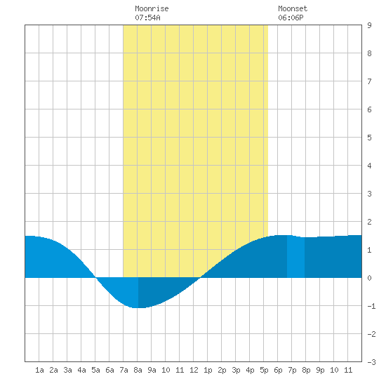 Marsh Island tide chart for Tuesday, December 31, 2024