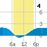 Marsh Island tide chart for Wednesday, December 4, 2024