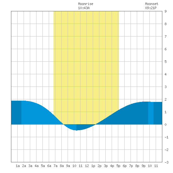 Marsh Island tide chart for Thursday, December 5, 2024