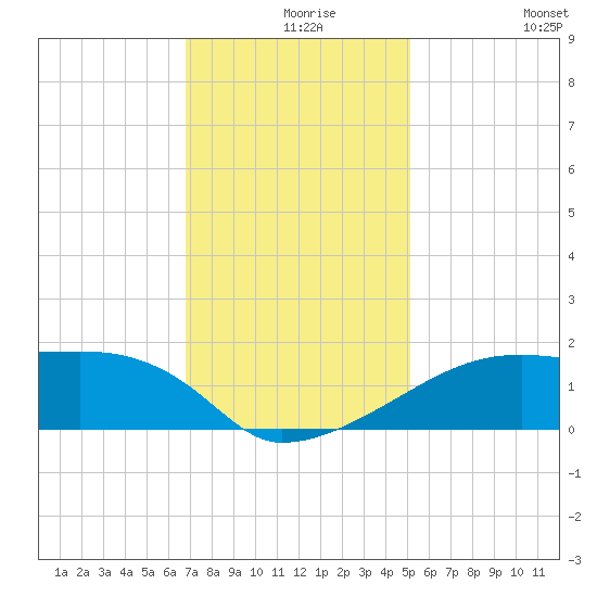 Marsh Island tide chart for Friday, December 6, 2024