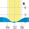 Marsh Island tide chart for Friday, December 6, 2024