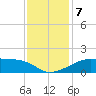 Marsh Island tide chart for Saturday, December 7, 2024