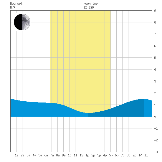 Marsh Island tide chart for Sunday, December 8, 2024