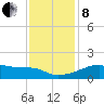 Marsh Island tide chart for Sunday, December 8, 2024