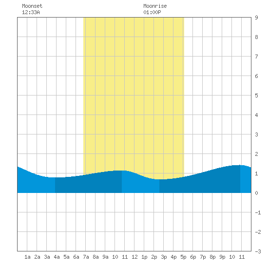 Marsh Island tide chart for Monday, December 9, 2024