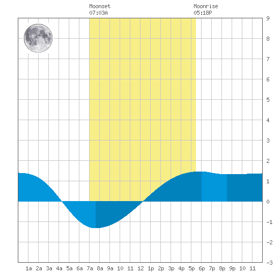 Marsh Island tide chart for Monday, January 13, 2025