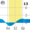 Marsh Island tide chart for Monday, January 13, 2025