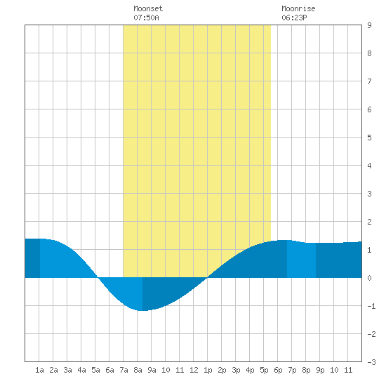 Marsh Island tide chart for Tuesday, January 14, 2025