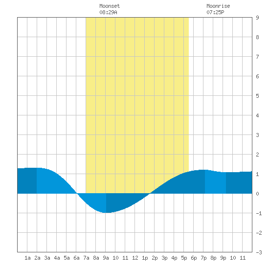 Marsh Island tide chart for Wednesday, January 15, 2025