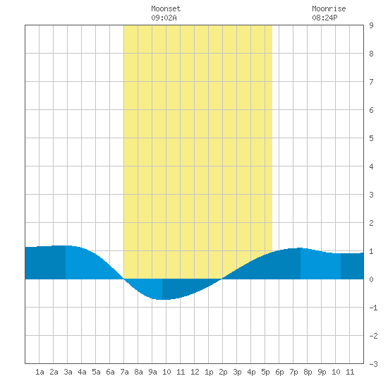 Marsh Island tide chart for Thursday, January 16, 2025