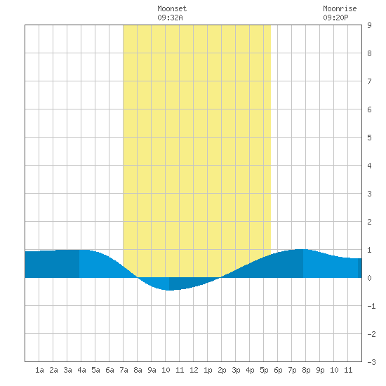 Marsh Island tide chart for Friday, January 17, 2025