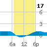 Marsh Island tide chart for Friday, January 17, 2025