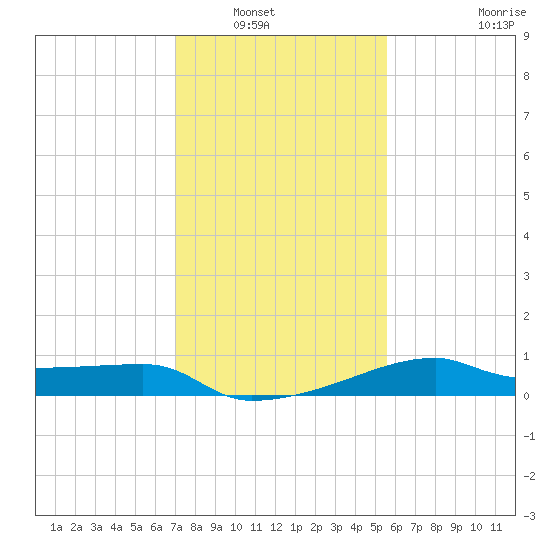 Marsh Island tide chart for Saturday, January 18, 2025