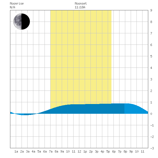 Marsh Island tide chart for Tuesday, January 21, 2025