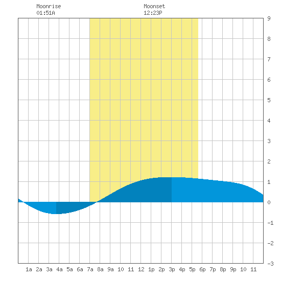 Marsh Island tide chart for Thursday, January 23, 2025