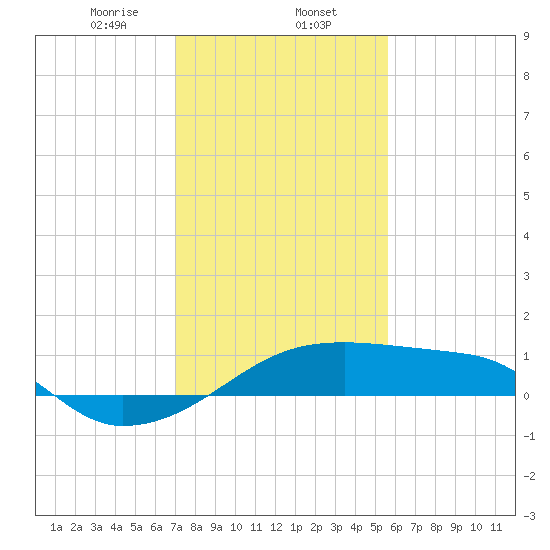 Marsh Island tide chart for Friday, January 24, 2025