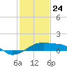 Marsh Island tide chart for Friday, January 24, 2025
