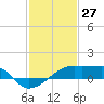 Marsh Island tide chart for Monday, January 27, 2025