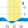 Marsh Island tide chart for Thursday, January 2, 2025