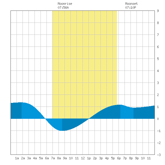 Marsh Island tide chart for Thursday, January 30, 2025