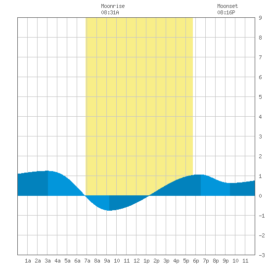 Marsh Island tide chart for Friday, January 31, 2025